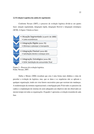 22

2.2 Evolução Logística da cadeia de suprimento


        Conforme Novaes (2007), o processo de evolução logística divide-se em quatro
fases: atuação segmentada, integração rígida, integração flexível e integração estratégica
(SCM). A figura 3 ilustra as fases:




Figura 3 – Processo de evolução logística.
Fonte: Novaes, 2007.


        Dallas e Morais (2006) ressaltam que esta é uma forma mais didática e clara de
perceber a evolução da logística, mas, que as datas e as sequências não se aplicam a
qualquer organização, tendo em vista fatores necessários para que ocorram tais mudanças.
A modernização da estrutura organizacional; a interligação pela TI de todos os parceiros da
cadeia e a implantação de sistemas de custo adequados aos objetivos não são observados ao
mesmo tempo em todas as organizações. O quadro 1 apresenta a evolução resumida de cada
fase.
 