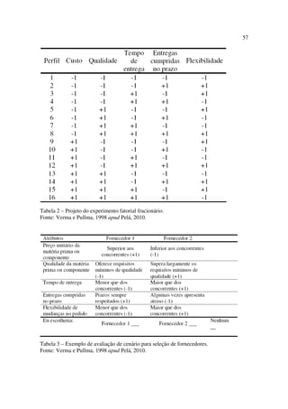 57




Tabela 2 – Projeto do experimento fatorial fracionário.
Fonte: Verma e Pullma, 1998 apud Pelá, 2010.




Tabela 3 – Exemplo de avaliação de cenário para seleção de fornecedores.
Fonte: Verma e Pullma, 1998 apud Pelá, 2010.
 