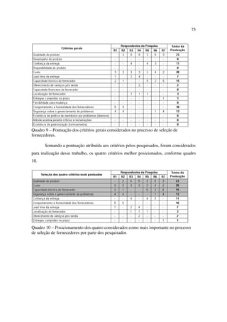 75




Quadro 9 – Pontuação dos critérios gerais considerados no processo de seleção de
fornecedores.

       Somando a pontuação atribuída aos critérios pelos pesquisados, foram considerados
para realização desse trabalho, os quatro critérios melhor posicionados, conforme quadro
10.




Quadro 10 – Posicionamento dos quatro considerados como mais importante no processo
de seleção de fornecedores por parte dos pesquisados
 