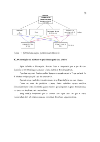 78




Figura 14 – Estrutura da decisão hierárquica em três níveis


3.2.3 Construção das matrizes de preferência para cada critério


       Após definida as hierarquias, deve-se fazer a comparação par a par de cada
elemento no nível hierárquico, criando-se uma matriz de decisão quadrada.
       Com base na escala fundamental de Saaty representado na tabela 7, que varia de 1 a
9, é feita a comparação par a par das alternativas.
       Baseado nessa escala deve-se determinar o grau de preferência por cada critério.
       Como no caso do problema exposto foram definidos quatro critérios,
consequentemente serão construídas quatro matrizes que comparam os graus de intensidade
por pares em função de cada característica.
       Saaty (1980) recomenda que os critérios não sejam mais do que 9, sendo
recomendado de 3 a 7 critérios para que o resultado do método seja consistente.
 