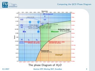 Computing the QCD Phase Diagram
The phase Diagram of H2O
21.3.2017 Austrian HPC Meeting 2017, Grundlsee 4
 