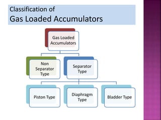 Classification of
Gas Loaded Accumulators
Gas Loaded
Accumulators
Non
Separator
Type
Separator
Type
Piston Type
Diaphragm
Type
Bladder Type