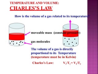 How is the volume of a gas related to its temperature?
moveable mass (constant pressure)
gas molecules
The volume of a gas is directly
proportional to its Temperature
(temperature must be in Kelvin)
Charles’s Law: V1/T1 = V2/T2
 