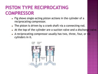  Fig shows single-acting piston actions in the cylinder of a
reciprocating compressor.
 The piston is driven by a crank shaft via a connecting rod.
 At the top of the cylinder are a suction valve and a discharge valve.
 A reciprocating compressor usually has two, three, four, or six
cylinders in it.
 