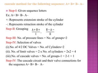  Step-I: Given sequence letters
Ex: A+ B+ B– A–
+: Represents extension stroke of the cylinder
–: Represents retraction stroke of the cylinder
Step-II: Grouping
Step-III: No. of pressure lines = No. of groups=2
Step-IV: Selection of valves
(i).No. of 4/2 DC Valves = No. of Cylinders=2
(ii). No. of limit valves = 2 x No. of cylinders = 2x2 = 4
(iii).No. of cascade valves = No. of groups-1 = 2-1 = 1
Step-IV: The cascade circuit and their valve connections for
the sequence A+ B+ B– A–
 