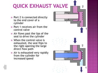  Port 2 is connected directly
to the end cover of a
cylinder
 Port 1 receives air from the
control valve
 Air flows past the lips of the
seal to drive the cylinder
 When the control valve is
exhausted, the seal flips to
the right opening the large
direct flow path
 Air is exhausted very rapidly
from the cylinder for
increased speed
1
2
1
2
1
2
 