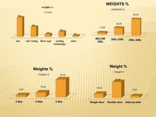 size star rating Door type cooling
technology
color
50.25
26.02
6.78
13.43
3.48
weights %
weight
3 Star 4 Star 5 Star
8.33
19.32
72.35
Weights %
Weights %
Single door Double door Side-by-side
19.32
72.35
8.33
Weight %
Weight %
BELOW
200L
200L-250L 250L-300L
7.378
28.29
64.34
WEIGHTS %
WEIGHTS %
 