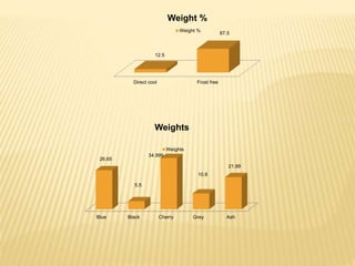 Direct cool Frost free
12.5
87.5
Weight %
Weight %
Blue Black Cherry Grey Ash
26.65
5.5
34.999
10.8
21.99
Weights
Weights
 