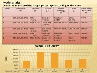 Model analysis
Overall summation of the weight percentages according to the model.
Model Size/capacity
(M)
Star rating
(N)
Door type
(O)
Cooling
technology
(P)
Color
(Q)
Overall priority
(M+N+O+P+
Q)
A 200L-250L (28.29%) 4 Star
(19.31%)
Single door
(19.31%)
Direct cool
(12.5%)
Cherry
(39.99%)
119.4%
B 250L-300L (64.33%) 3 Star (8.33%) Double door
(72.35%)
Frost free (87.5%) Blue (26.65%) 259.16%
C 250L-300L (64.33%) 5 Star
(72.35%)
Side-by-side
(8.33%)
Frost free (87.5%) Grey (10.79%) 243.30%
D Below 200L (7.38%) 5 Star
(72.35%)
Single door
(19.31%)
Direct cool
(12.5%)
Ash (21.98%) 133.52%
E 200L-250L (28.29%) 3 Star (8.33%) Double door
(72.35%)
Direct cool
(12.5%)
Black
(26.65%)
148.12%
A B C D E
OVERALL PRIORITY 119.40% 259.16% 243.30% 133.52% 148.12%
0.00%
50.00%
100.00%
150.00%
200.00%
250.00%
300.00%
MODEL
OVERALL PRIORITY
 