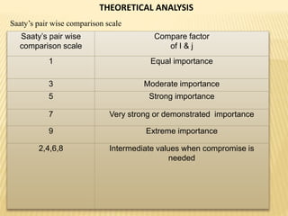 THEORETICAL ANALYSIS
Saaty’s pair wise comparison scale
Saaty’s pair wise
comparison scale
Compare factor
of I & j
1 Equal importance
3 Moderate importance
5 Strong importance
7 Very strong or demonstrated importance
9 Extreme importance
2,4,6,8 Intermediate values when compromise is
needed
 