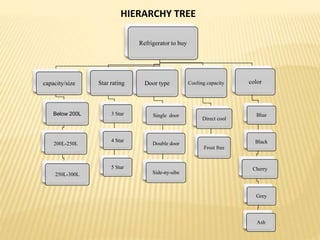 HIERARCHY TREE
Refrigerator to buy
capacity/size
Below 200L
200L-250L
250L-300L
Star rating
3 Star
4 Star
5 Star
Door type
Single door
Double door
Side-ny-sibe
Cooling capacity
Direct cool
Frost free
color
Blue
Black
Cherry
Grey
Ash
 