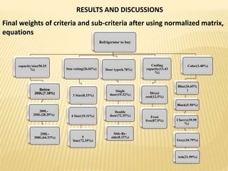 RESULTS AND DISCUSSIONS
Final weights of criteria and sub-criteria after using normalized matrix,
equations
Refrigerator to buy
capacity/size(50.25
%)
Below
200L(7.38%)
200L-
250L(28.29%)
250L-
300L(64.33%)
Star rating(26.02%)
3 Star(8.33%)
4 Star(19.31%)
5
Star(72.35%)
Door type(6.78%)
Single
door(19.32%)
Double
door(72.35%)
Side-By-
side(8.33%)
Cooling
capacity(13.43
%)
Direct
cool(12.5%)
Frost
free(87.5%)
Color(3.48%)
Blue(26.65%
)
Black(5.50%)
Cherry(39.99
%)
Grey(10.79%)
Ash(21.99%)
 