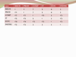 2011 MECH PROD COMP IT EXTC INSTRU
MECH 1 2 7 5 9 3
PROD 1/2 1 7 5 9 3
COMP 1/7 1/7 1 1/5 3 1/3
IT 1/5 1/5 5 1 3 1/3
EXTC 1/9 1/9 1/3 1/3 1 1/3
INSTRU 1/3 1/3 3 3 3 1
 
