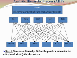 Decision Making Using The Analytic Hierarchy Process | PPTX