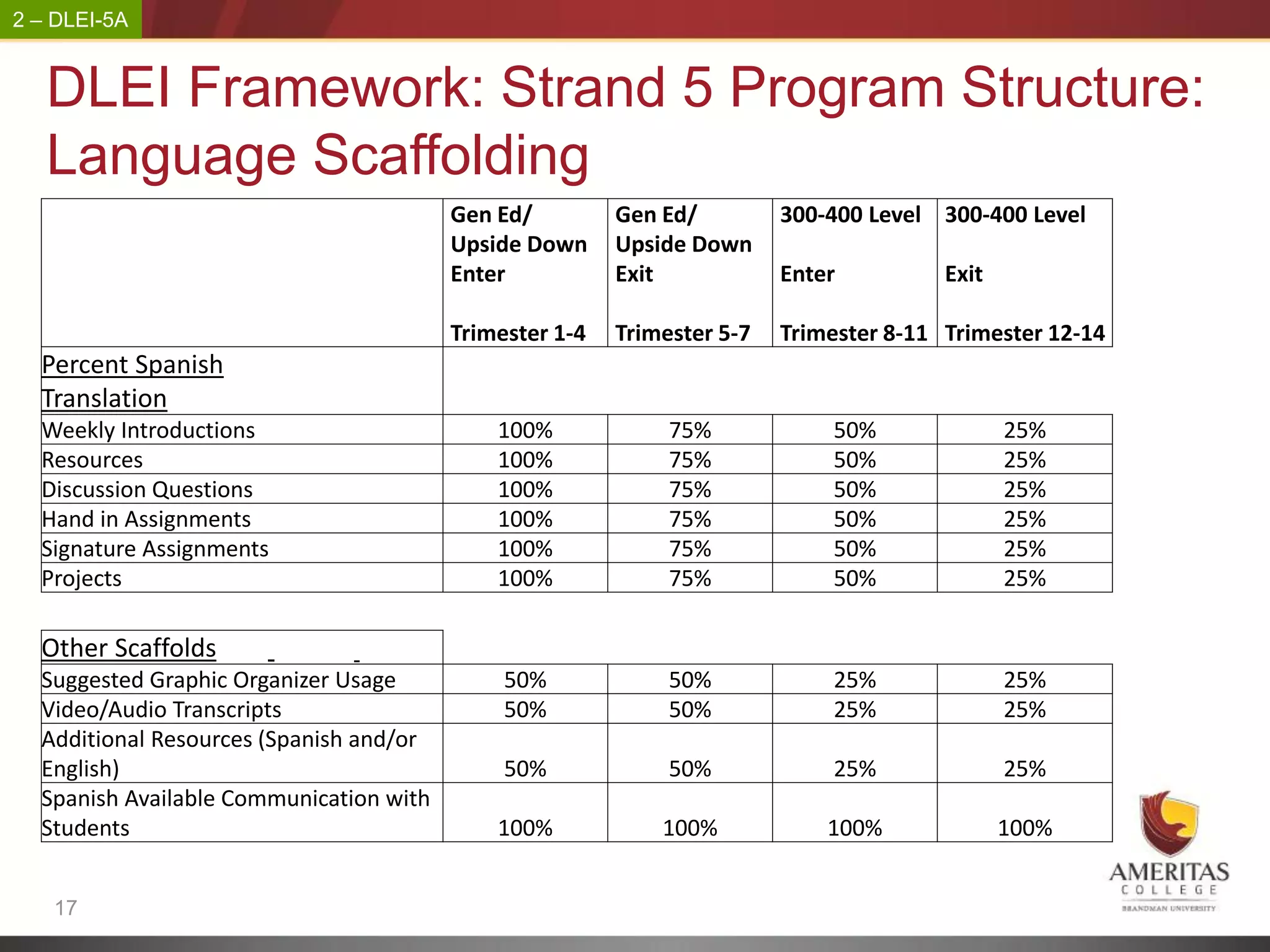 2 – DLEI-5A


   DLEI Framework: Strand 5 Program Structure:
   Language Scaffolding
                                         Gen Ed/         Gen Ed/         300-400 Level 300-400 Level
                                         Upside Down     Upside Down
                                         Enter           Exit            Enter          Exit

                                         Trimester 1-4   Trimester 5-7   Trimester 8-11 Trimester 12-14
  Percent Spanish
  Translation
  Weekly Introductions                       100%             75%            50%               25%
  Resources                                  100%             75%            50%               25%
  Discussion Questions                       100%             75%            50%               25%
  Hand in Assignments                        100%             75%            50%               25%
  Signature Assignments                      100%             75%            50%               25%
  Projects                                   100%             75%            50%               25%

  Other Scaffolds
  Suggested Graphic Organizer Usage           50%             50%            25%               25%
  Video/Audio Transcripts                     50%             50%            25%               25%
  Additional Resources (Spanish and/or
  English)                                    50%             50%            25%               25%
  Spanish Available Communication with
  Students                                   100%            100%            100%              100%


   17
 