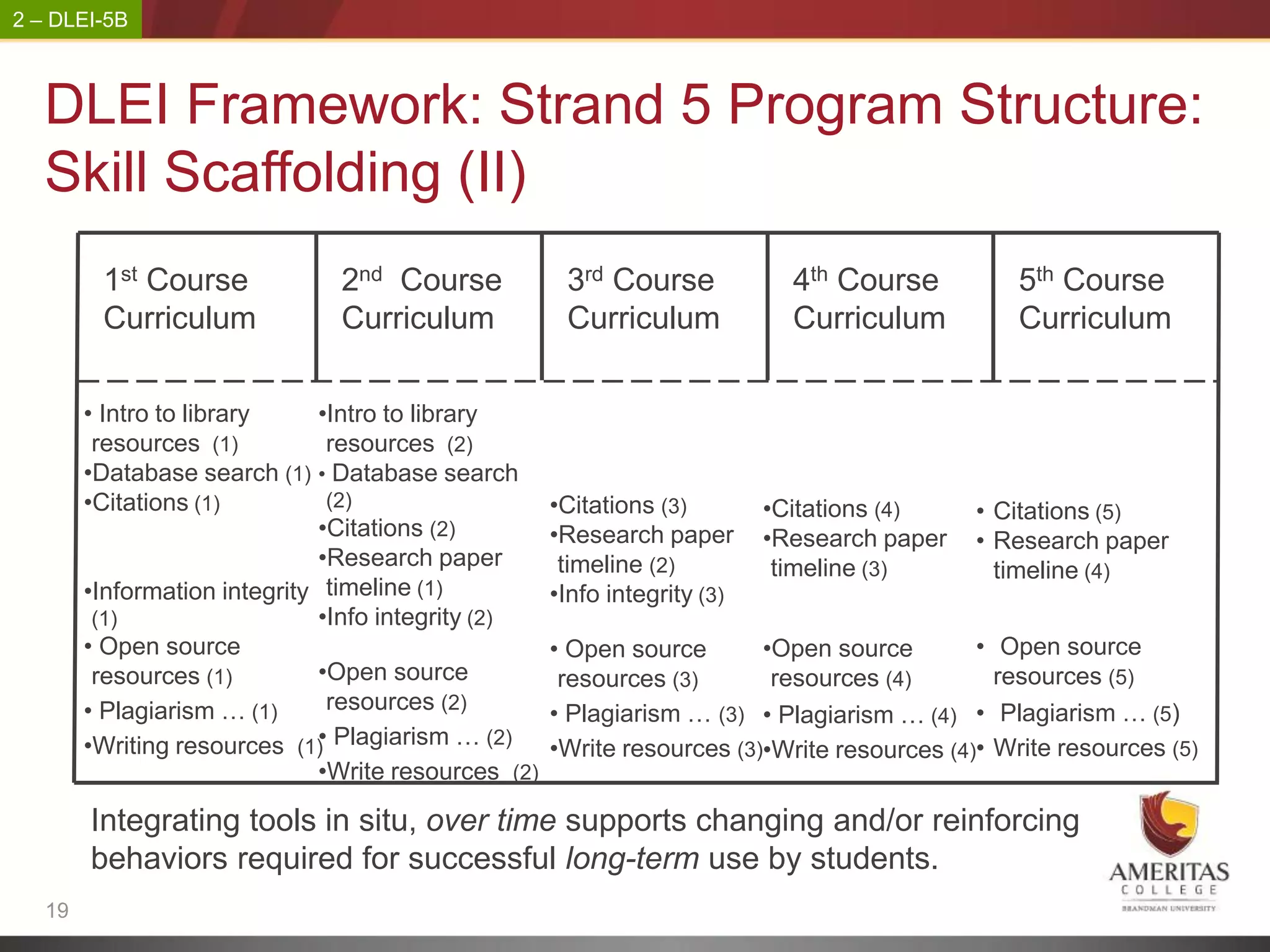 2 – DLEI-5B



   DLEI Framework: Strand 5 Program Structure:
   Skill Scaffolding (II)
         1st Course             2nd Course             3rd Course             4th Course            5th Course
         Curriculum             Curriculum             Curriculum             Curriculum            Curriculum

        • Intro to library     •Intro to library
         resources (1)          resources (2)
        •Database search (1) • Database search
        •Citations (1)          (2)                   •Citations (3)        •Citations (4)    • Citations (5)
                               •Citations (2)         •Research paper       •Research paper   • Research paper
                               •Research paper         timeline (2)          timeline (3)       timeline (4)
        •Information integrity timeline (1)           •Info integrity (3)
         (1)                   •Info integrity (2)
        • Open source                                 • Open source       •Open source        •    Open source
         resources (1)         •Open source            resources (3)       resources (4)          resources (5)
        • Plagiarism … (1)      resources (2)         • Plagiarism … (3) • Plagiarism … (4) •      Plagiarism … (5)
        •Writing resources (1)• Plagiarism … (2)      •Write resources (3)•Write resources (4)•   Write resources (5)
                               •Write resources (2)

        Integrating tools in situ, over time supports changing and/or reinforcing
        behaviors required for successful long-term use by students.
   19
 