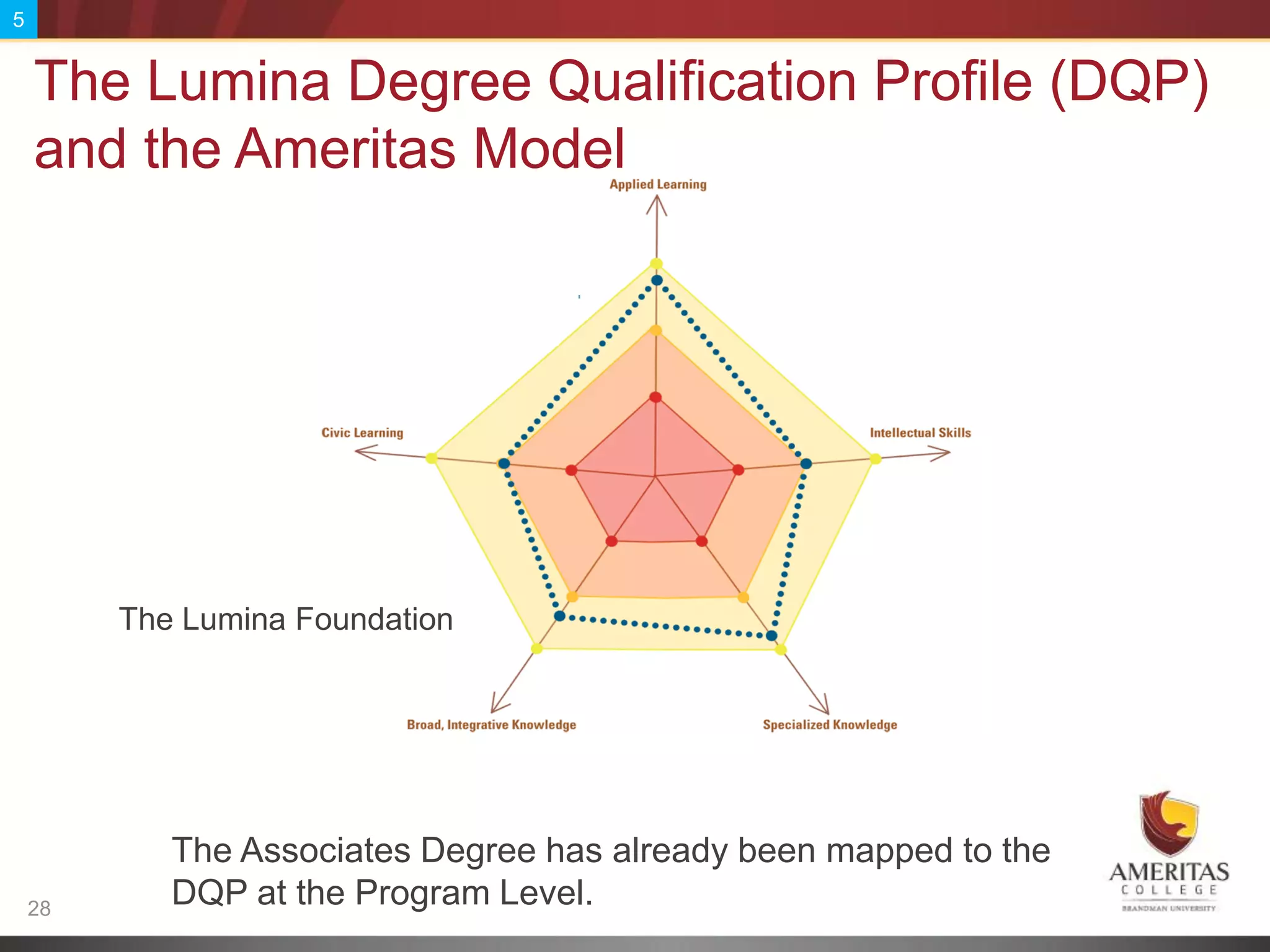 5


    The Lumina Degree Qualification Profile (DQP)
    and the Ameritas Model




         The Lumina Foundation




            The Associates Degree has already been mapped to the
    28
            DQP at the Program Level.
 