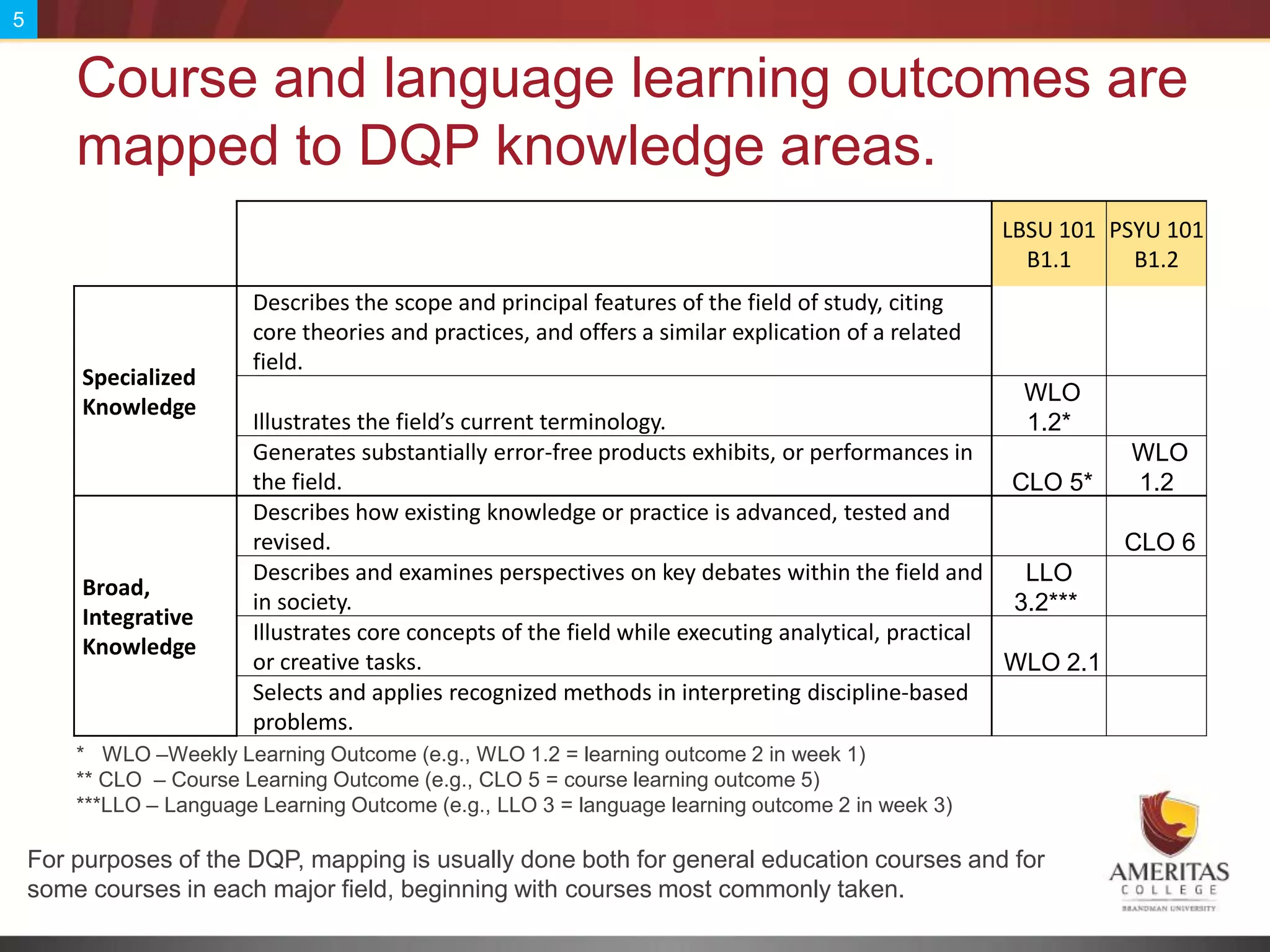 5


        Course and language learning outcomes are
        mapped to DQP knowledge areas.
                                                                                                      LBSU 101 PSYU 101
                                                                                                        B1.1     B1.2
                         Describes the scope and principal features of the field of study, citing
                         core theories and practices, and offers a similar explication of a related
                         field.
        Specialized
                                                                                                       WLO
        Knowledge
                         Illustrates the field’s current terminology.                                  1.2*
                         Generates substantially error-free products exhibits, or performances in             WLO
                         the field.                                                                   CLO 5*   1.2
                         Describes how existing knowledge or practice is advanced, tested and
                         revised.                                                                             CLO 6
                         Describes and examines perspectives on key debates within the field and       LLO
        Broad,
                         in society.                                                                  3.2***
        Integrative
                         Illustrates core concepts of the field while executing analytical, practical
        Knowledge
                         or creative tasks.                                                           WLO 2.1
                         Selects and applies recognized methods in interpreting discipline-based
                         problems.
        * WLO –Weekly Learning Outcome (e.g., WLO 1.2 = learning outcome 2 in week 1)
        ** CLO – Course Learning Outcome (e.g., CLO 5 = course learning outcome 5)
        ***LLO – Language Learning Outcome (e.g., LLO 3 = language learning outcome 2 in week 3)

    For purposes of the DQP, mapping is usually done both for general education courses and for
    some courses in each major field, beginning with courses most commonly taken.
 