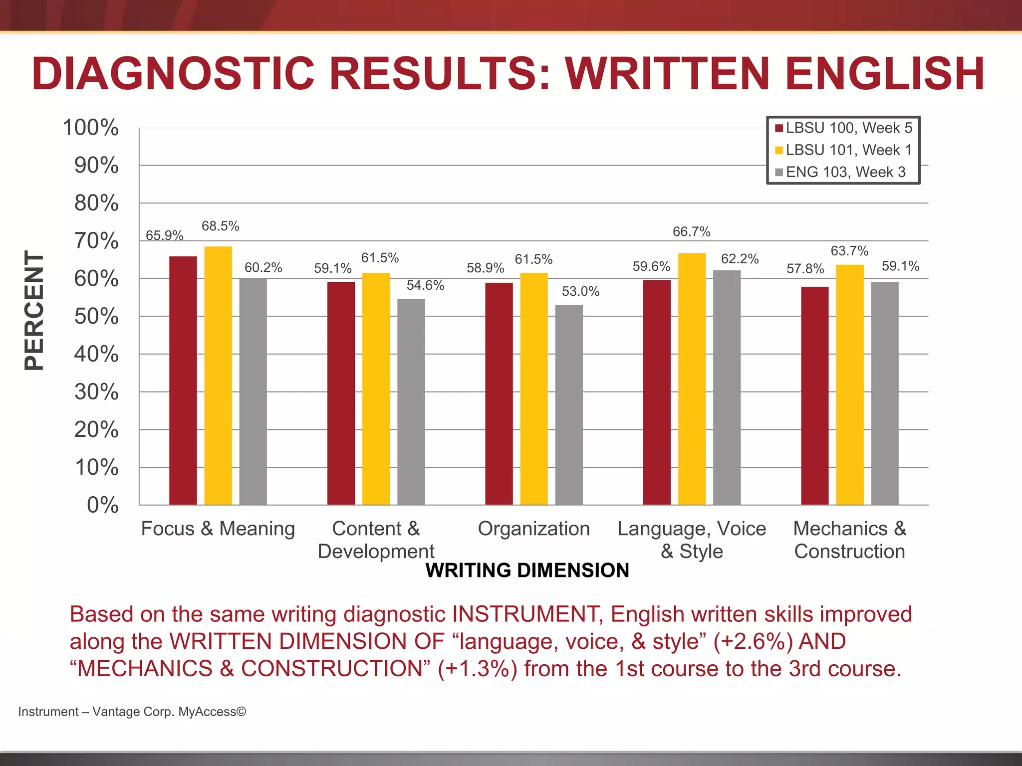 DIAGNOSTIC RESULTS: WRITTEN ENGLISH
           100%                                                                                                      LBSU 100, Week 5
                                                                                                                     LBSU 101, Week 1
           90%                                                                                                       ENG 103, Week 3

           80%
                             68.5%                                                                   66.7%
                    65.9%
           70%                                                                                                               63.7%
 PERCENT




                                                     61.5%                   61.5%                           62.2%
                                     60.2%   59.1%                   58.9%                   59.6%                   57.8%           59.1%
           60%                                               54.6%                   53.0%

           50%
           40%
           30%
           20%
           10%
            0%
                   Focus & Meaning            Content &     Organization Language, Voice                             Mechanics &
                                             Development                     & Style                                 Construction
                                                        WRITING DIMENSION

           Based on the same writing diagnostic INSTRUMENT, English written skills improved
           along the WRITTEN DIMENSION OF “language, voice, & style” (+2.6%) AND
           “MECHANICS & CONSTRUCTION” (+1.3%) from the 1st course to the 3rd course.
Instrument – Vantage Corp. MyAccess©
 
