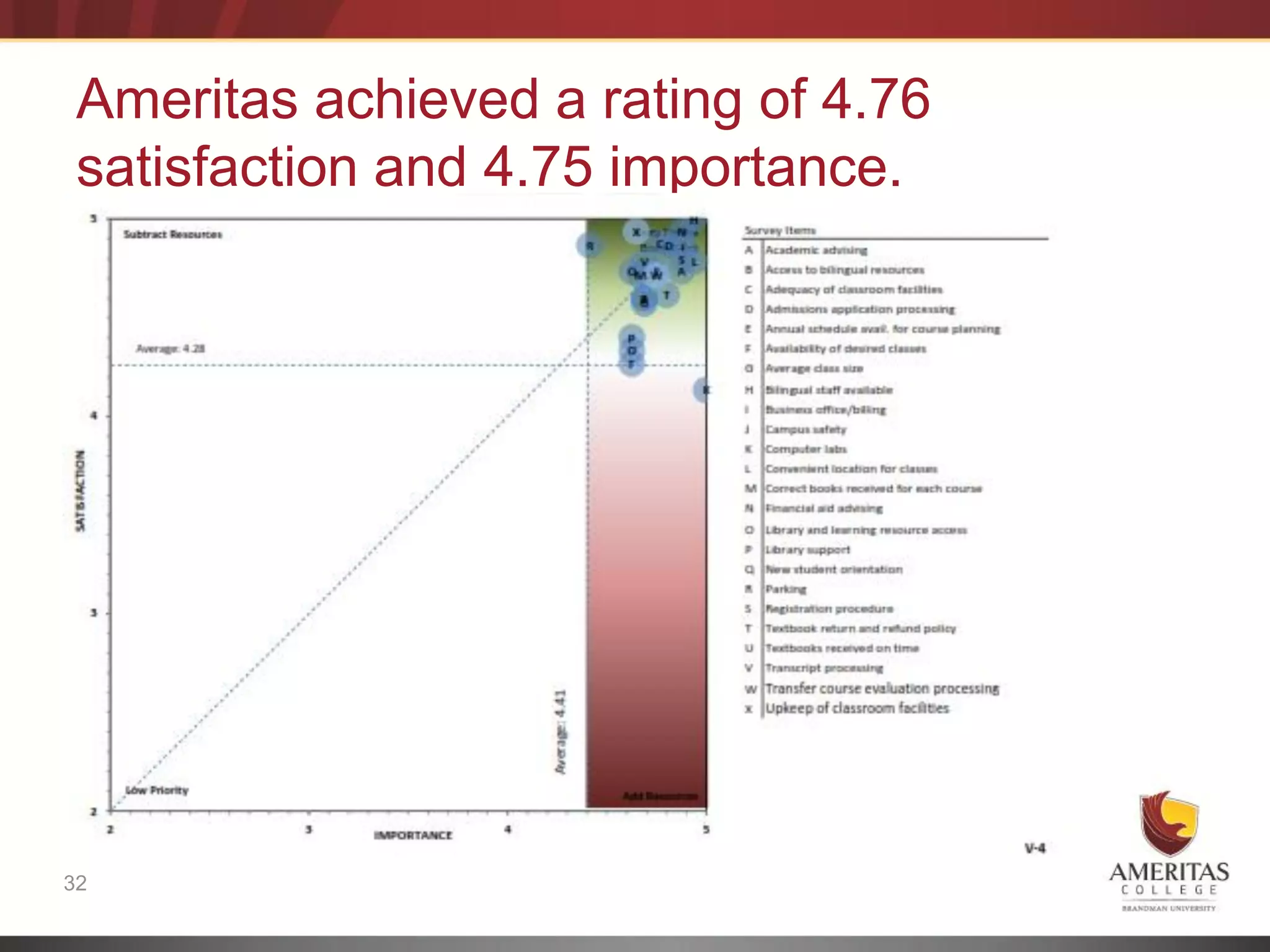 Ameritas achieved a rating of 4.76
 satisfaction and 4.75 importance.




32
 