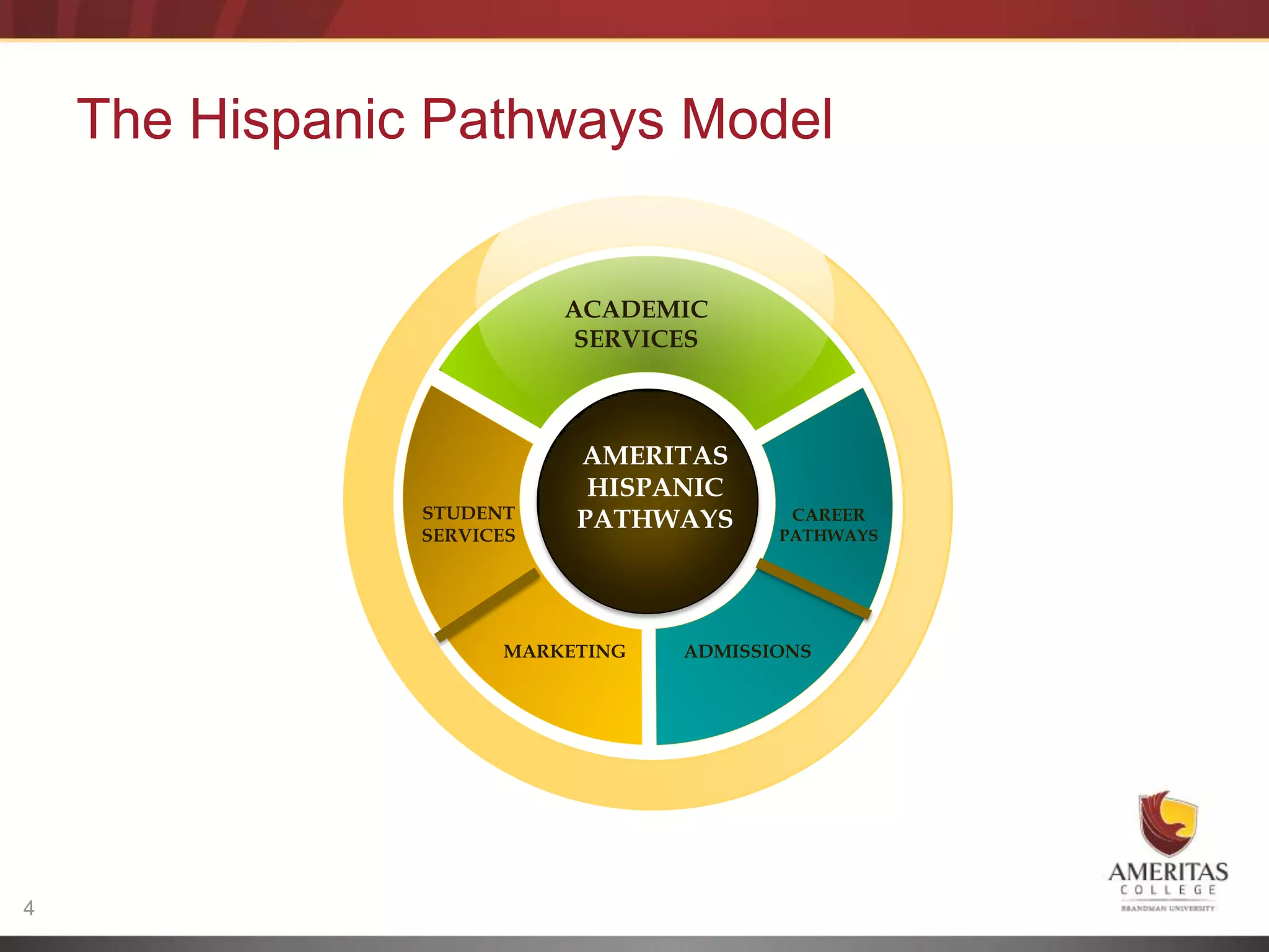 The Hispanic Pathways Model


                           ACADEMIC
                            SERVICES



                           AMERITAS
                            HISPANIC
                STUDENT    PATHWAYS       CAREER
                SERVICES                 PATHWAYS




                      MARKETING   ADMISSIONS




4
 