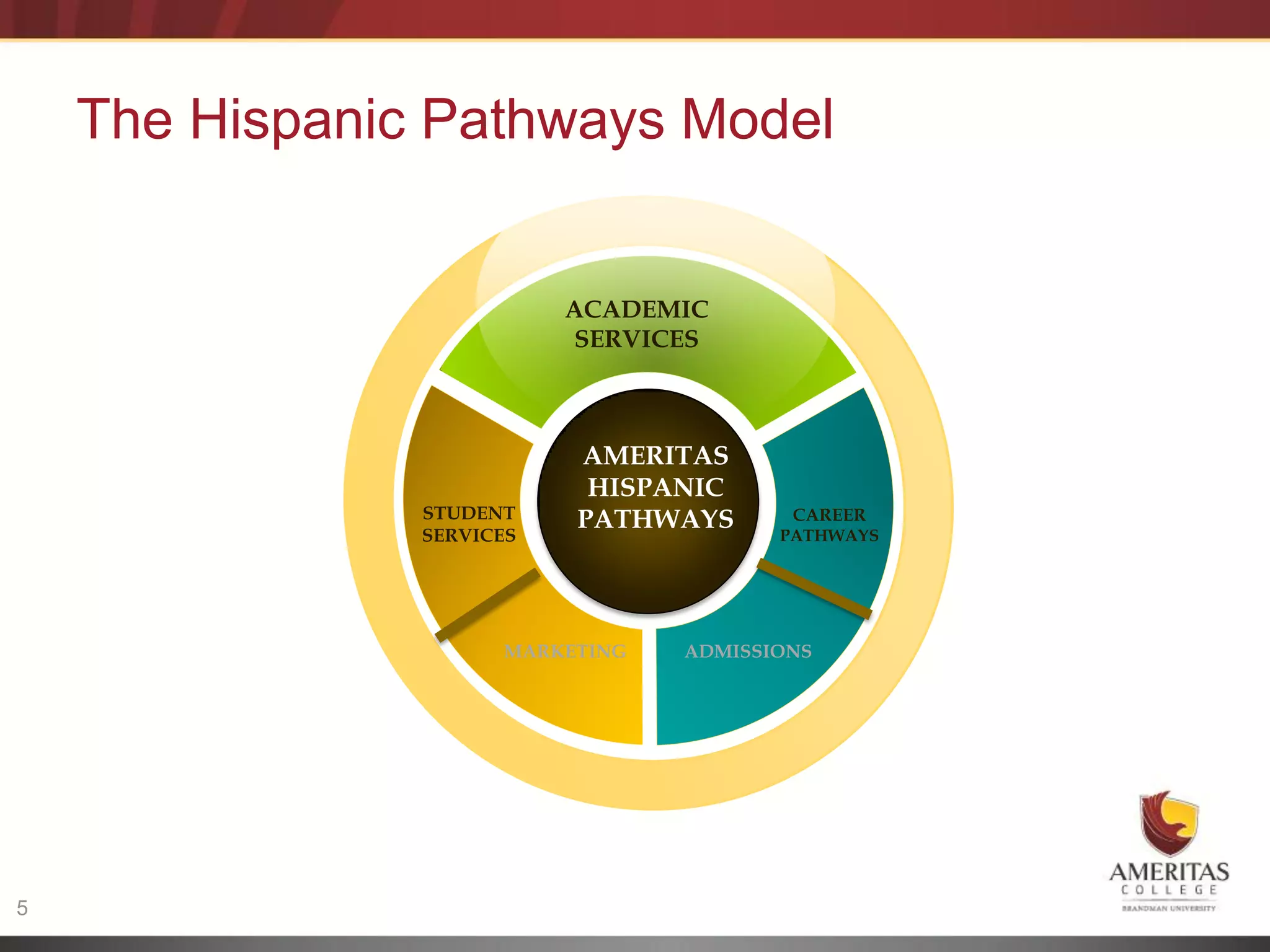 The Hispanic Pathways Model


                           ACADEMIC
                            SERVICES



                           AMERITAS
                            HISPANIC
                STUDENT    PATHWAYS       CAREER
                SERVICES                 PATHWAYS




                      MARKETING   ADMISSIONS




5
 