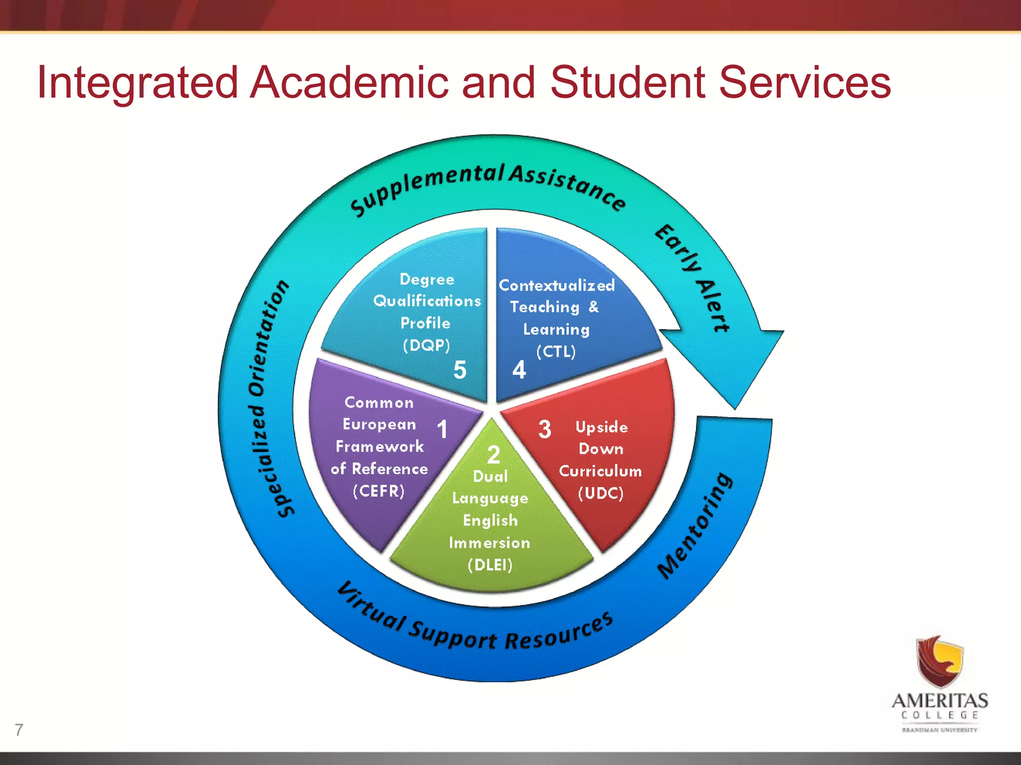 Integrated Academic and Student Services




                          5       4

                      1               3
                              2




7
 