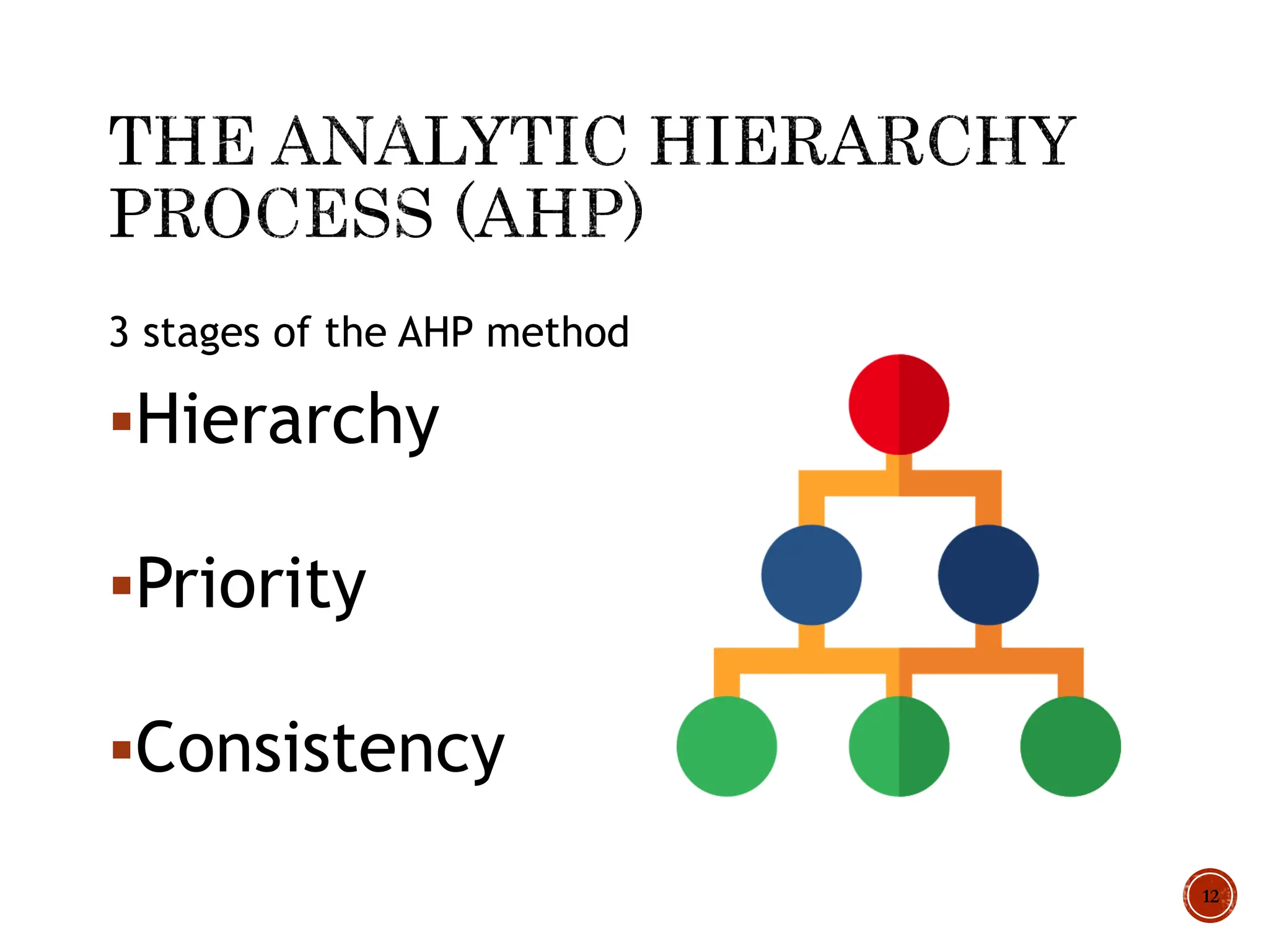 3 stages of the AHP method
Hierarchy
Priority
Consistency
12
 