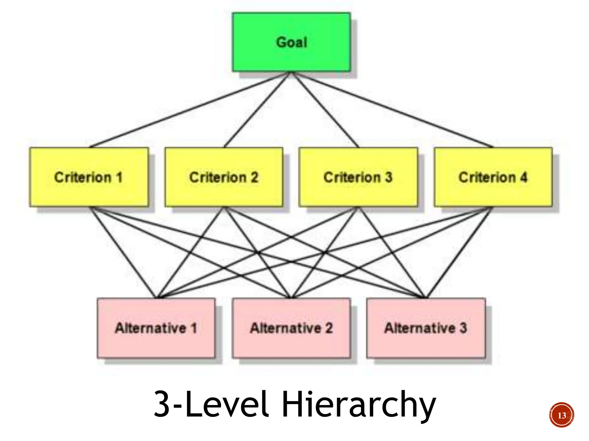13
3-Level Hierarchy
 