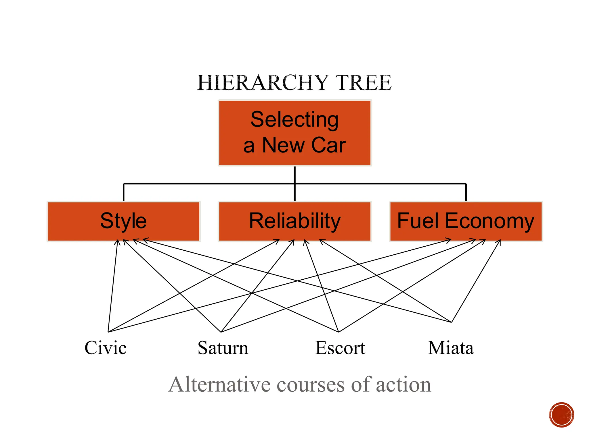 Style Reliability Fuel Economy
Selecting
a New Car
Civic Saturn Escort Miata
Alternative courses of action
 