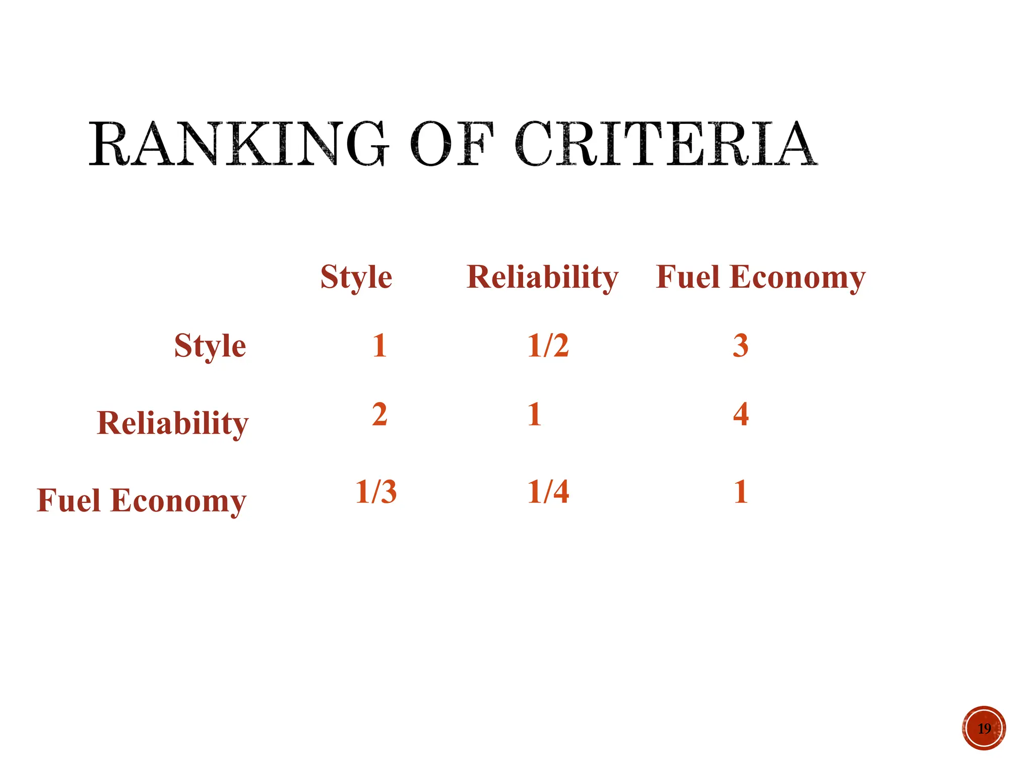 19
Style Reliability Fuel Economy
Style
Reliability
Fuel Economy
1 1/2 3
2 1 4
1/3 1/4 1
 