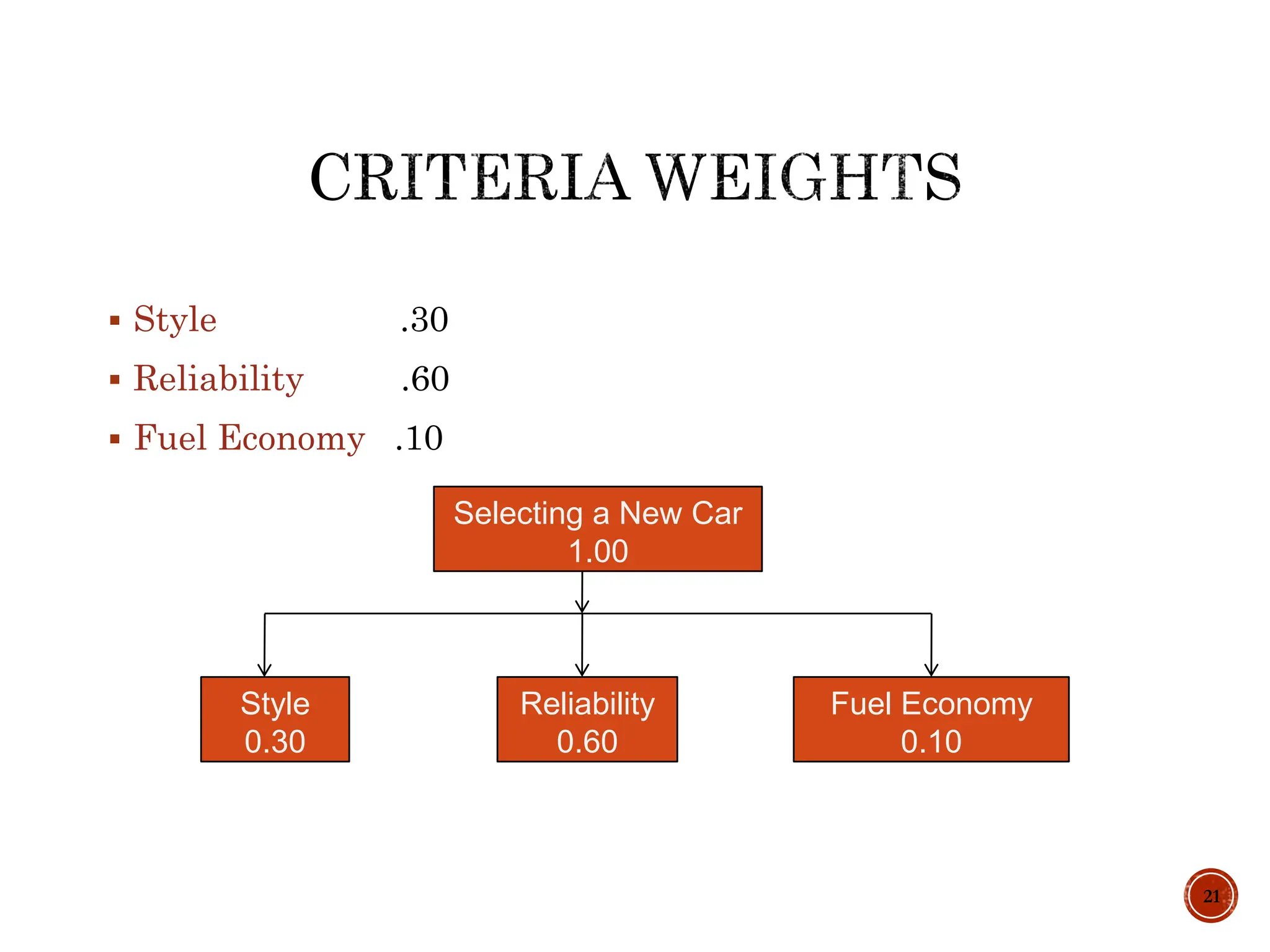  Style .30
 Reliability .60
 Fuel Economy .10
21
Style
0.30
Reliability
0.60
Fuel Economy
0.10
Selecting a New Car
1.00
 