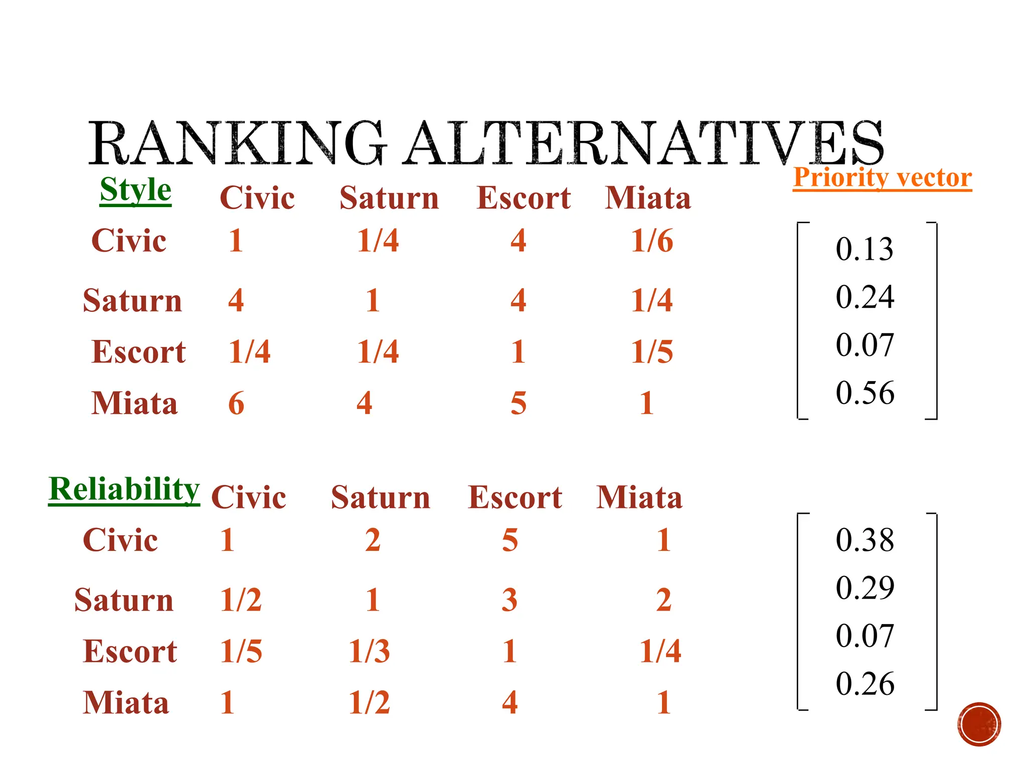 Style
Civic
Saturn
Escort
1 1/4 4 1/6
4 1 4 1/4
1/4 1/4 1 1/5
Miata 6 4 5 1
Civic Saturn Escort Miata
Miata
Reliability
Civic
Saturn
Escort
1 2 5 1
1/2 1 3 2
1/5 1/3 1 1/4
Miata 1 1/2 4 1
Civic Saturn Escort Miata
0.13
0.24
0.07
0.56
Priority vector
0.38
0.29
0.07
0.26
 