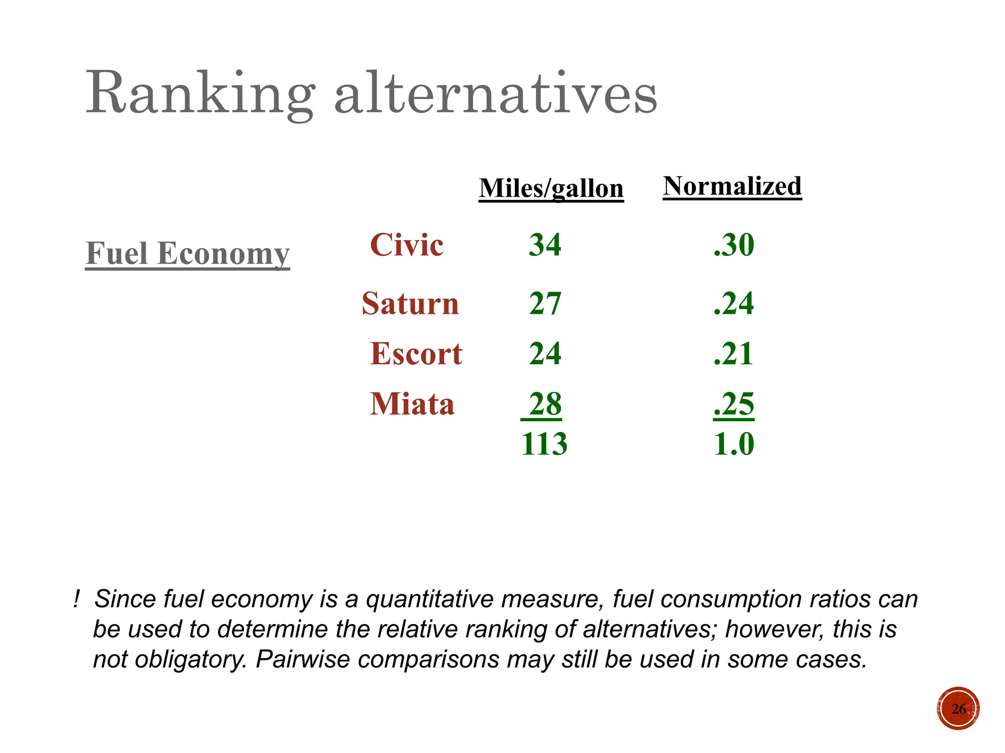 26
Fuel Economy Civic
Saturn
Escort
Miata
Miata
34
27
24
28
113
Miles/gallon Normalized
.30
.24
.21
.25
1.0
Ranking alternatives
! Since fuel economy is a quantitative measure, fuel consumption ratios can
be used to determine the relative ranking of alternatives; however, this is
not obligatory. Pairwise comparisons may still be used in some cases.
 