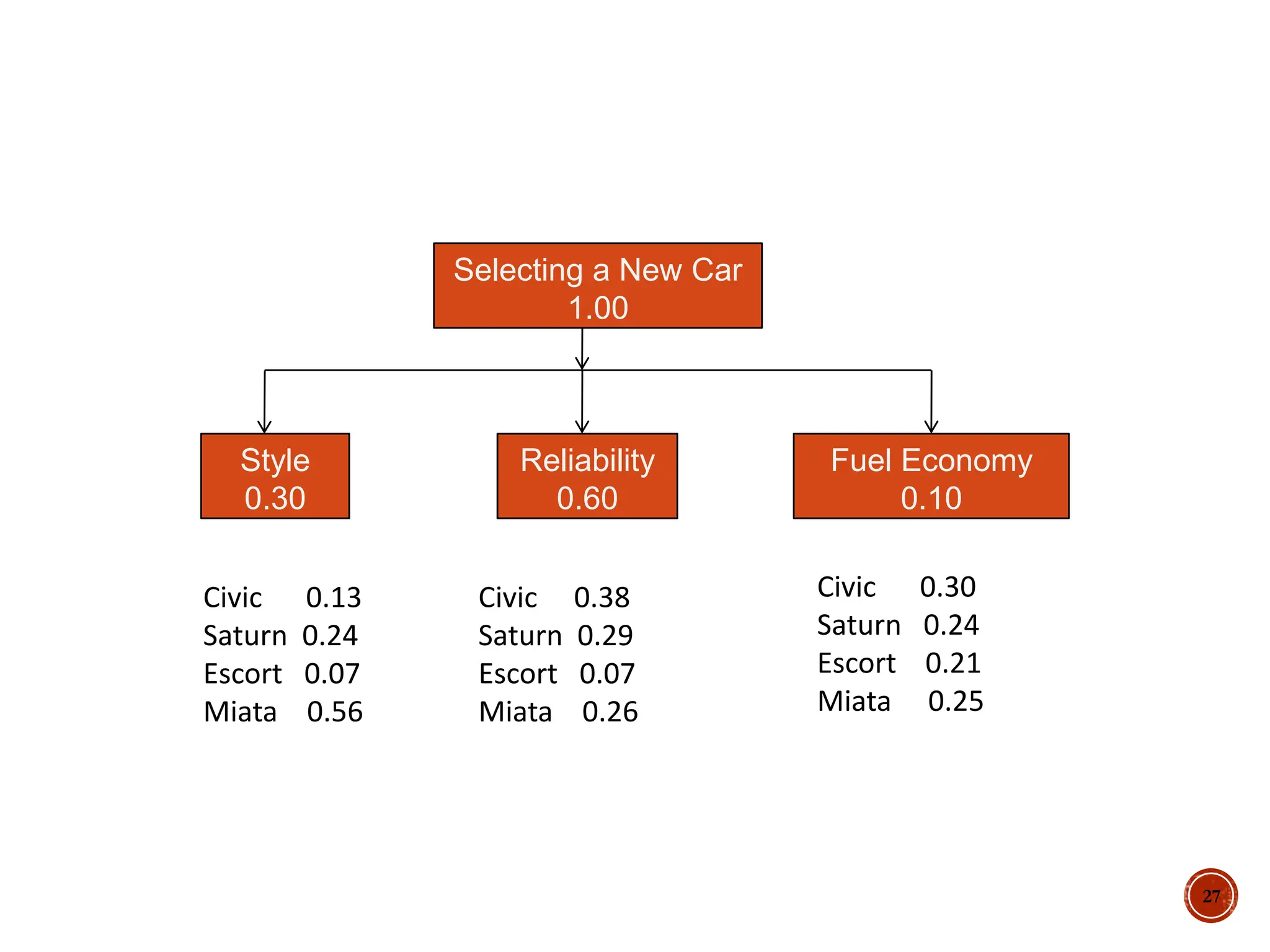 27
Civic 0.13
Saturn 0.24
Escort 0.07
Miata 0.56
Civic 0.38
Saturn 0.29
Escort 0.07
Miata 0.26
Civic 0.30
Saturn 0.24
Escort 0.21
Miata 0.25
Style
0.30
Reliability
0.60
Fuel Economy
0.10
Selecting a New Car
1.00
 
