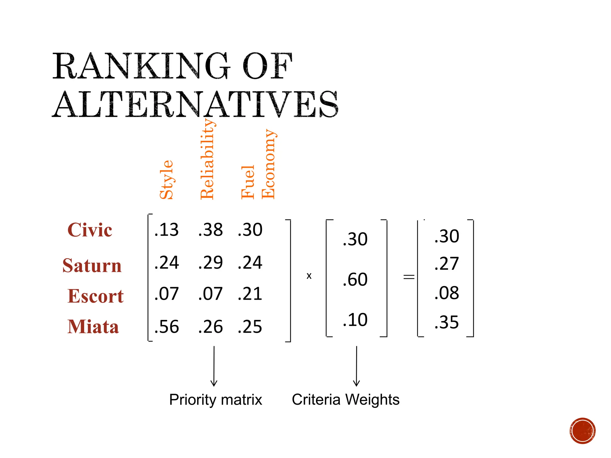 Style
Reliability
Fuel
Economy
Civic
Escort
Miata
Miata
Saturn
.13 .38 .30
.24 .29 .24
.07 .07 .21
.56 .26 .25
x
.30
.60
.10
=
.30
.27
.08
.35
Criteria Weights
Priority matrix
 