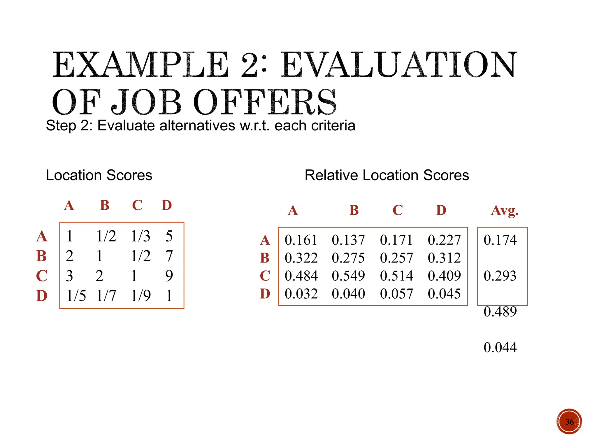 36
Step 2: Evaluate alternatives w.r.t. each criteria
A
B
C
D
1 1/2 1/3 5
2 1 1/2 7
3 2 1 9
1/5 1/7 1/9 1
A B C D
Relative Location Scores
Location Scores
A
B
C
D
0.161 0.137 0.171 0.227
0.322 0.275 0.257 0.312
0.484 0.549 0.514 0.409
0.032 0.040 0.057 0.045
A B C D Avg.
0.174
0.293
0.489
0.044
 