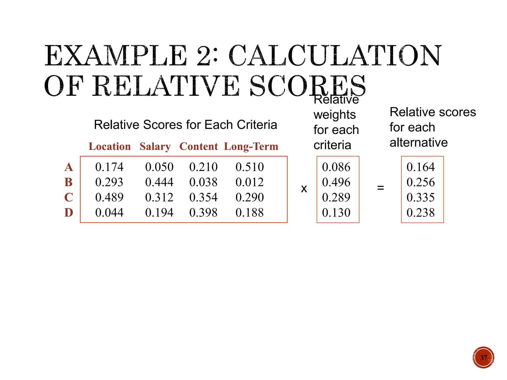 37
Relative Scores for Each Criteria
A
B
C
D
0.174 0.050 0.210 0.510
0.293 0.444 0.038 0.012
0.489 0.312 0.354 0.290
0.044 0.194 0.398 0.188
Location Salary Content Long-Term
0.086
0.496
0.289
0.130
Relative
weights
for each
criteria
x =
Relative scores
for each
alternative
0.164
0.256
0.335
0.238
 