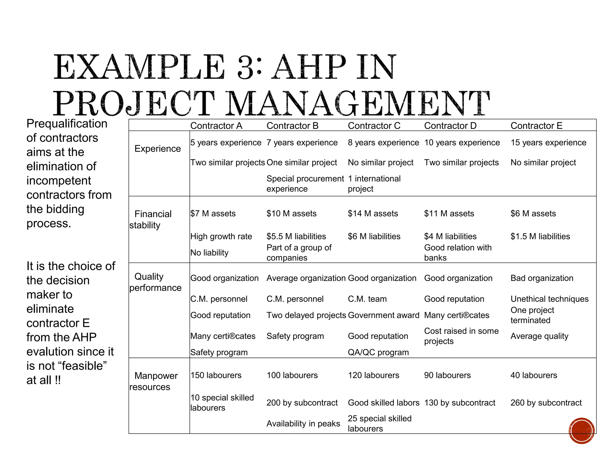 Prequalification
of contractors
aims at the
elimination of
incompetent
contractors from
the bidding
process.
It is the choice of
the decision
maker to
eliminate
contractor E
from the AHP
evalution since it
is not “feasible”
at all !!
Contractor A Contractor B Contractor C Contractor D Contractor E
Experience
5 years experience 7 years experience 8 years experience 10 years experience 15 years experience
Two similar projects One similar project No similar project Two similar projects No similar project
Special procurement
experience
1 international
project
Financial
stability
$7 M assets $10 M assets $14 M assets $11 M assets $6 M assets
High growth rate $5.5 M liabilities $6 M liabilities $4 M liabilities $1.5 M liabilities
No liability
Part of a group of
companies
Good relation with
banks
Quality
performance
Good organization Average organization Good organization Good organization Bad organization
C.M. personnel C.M. personnel C.M. team Good reputation Unethical techniques
Good reputation Two delayed projects Government award Many certi®cates
One project
terminated
Many certi®cates Safety program Good reputation
Cost raised in some
projects
Average quality
Safety program QA/QC program
Manpower
resources
150 labourers 100 labourers 120 labourers 90 labourers 40 labourers
10 special skilled
labourers
200 by subcontract Good skilled labors 130 by subcontract 260 by subcontract
Availability in peaks
25 special skilled
labourers
 
