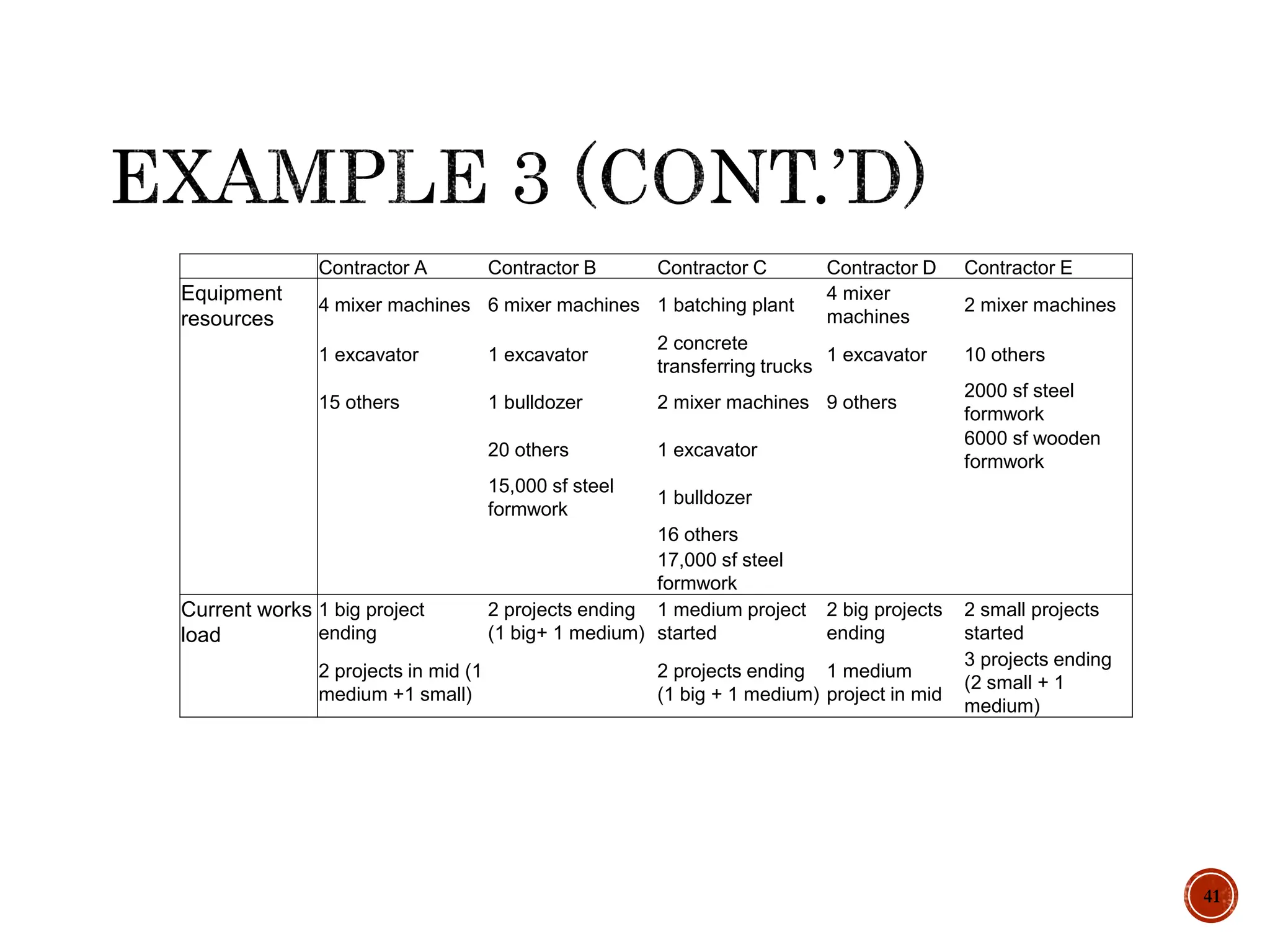 41
Contractor A Contractor B Contractor C Contractor D Contractor E
Equipment
resources
4 mixer machines 6 mixer machines 1 batching plant
4 mixer
machines
2 mixer machines
1 excavator 1 excavator
2 concrete
transferring trucks
1 excavator 10 others
15 others 1 bulldozer 2 mixer machines 9 others
2000 sf steel
formwork
20 others 1 excavator
6000 sf wooden
formwork
15,000 sf steel
formwork
1 bulldozer
16 others
17,000 sf steel
formwork
Current works
load
1 big project
ending
2 projects ending
(1 big+ 1 medium)
1 medium project
started
2 big projects
ending
2 small projects
started
2 projects in mid (1
medium +1 small)
2 projects ending
(1 big + 1 medium)
1 medium
project in mid
3 projects ending
(2 small + 1
medium)
 