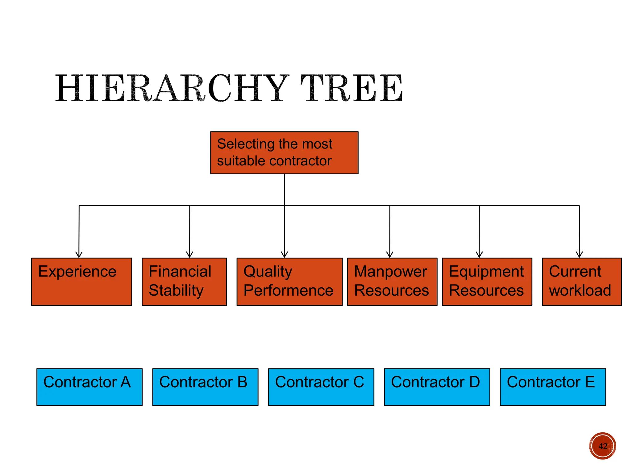 42
Selecting the most
suitable contractor
Financial
Stability
Experience Quality
Performence
Manpower
Resources
Equipment
Resources
Current
workload
Contractor A Contractor B Contractor C Contractor D Contractor E
 
