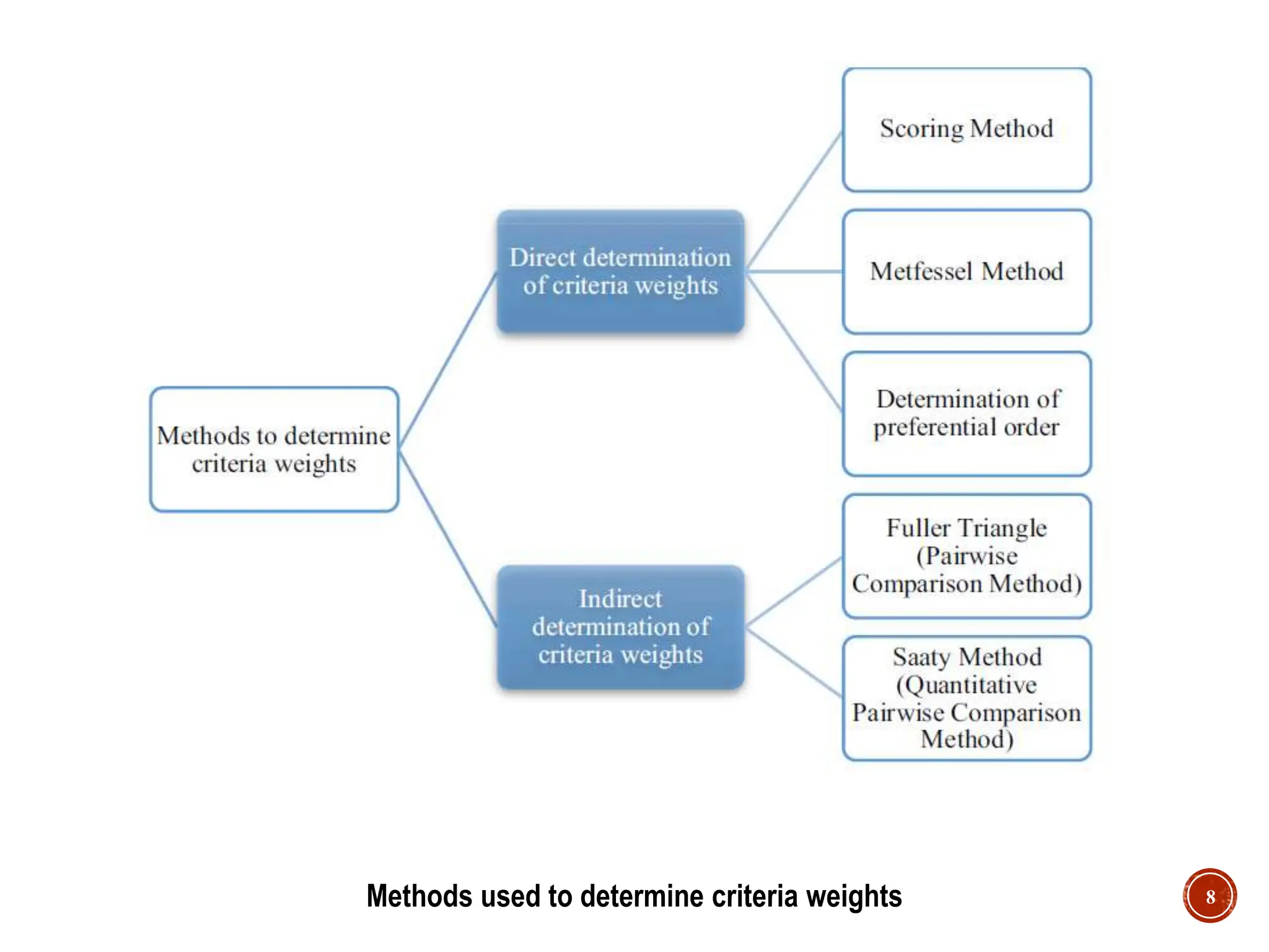 8
Methods used to determine criteria weights
 
