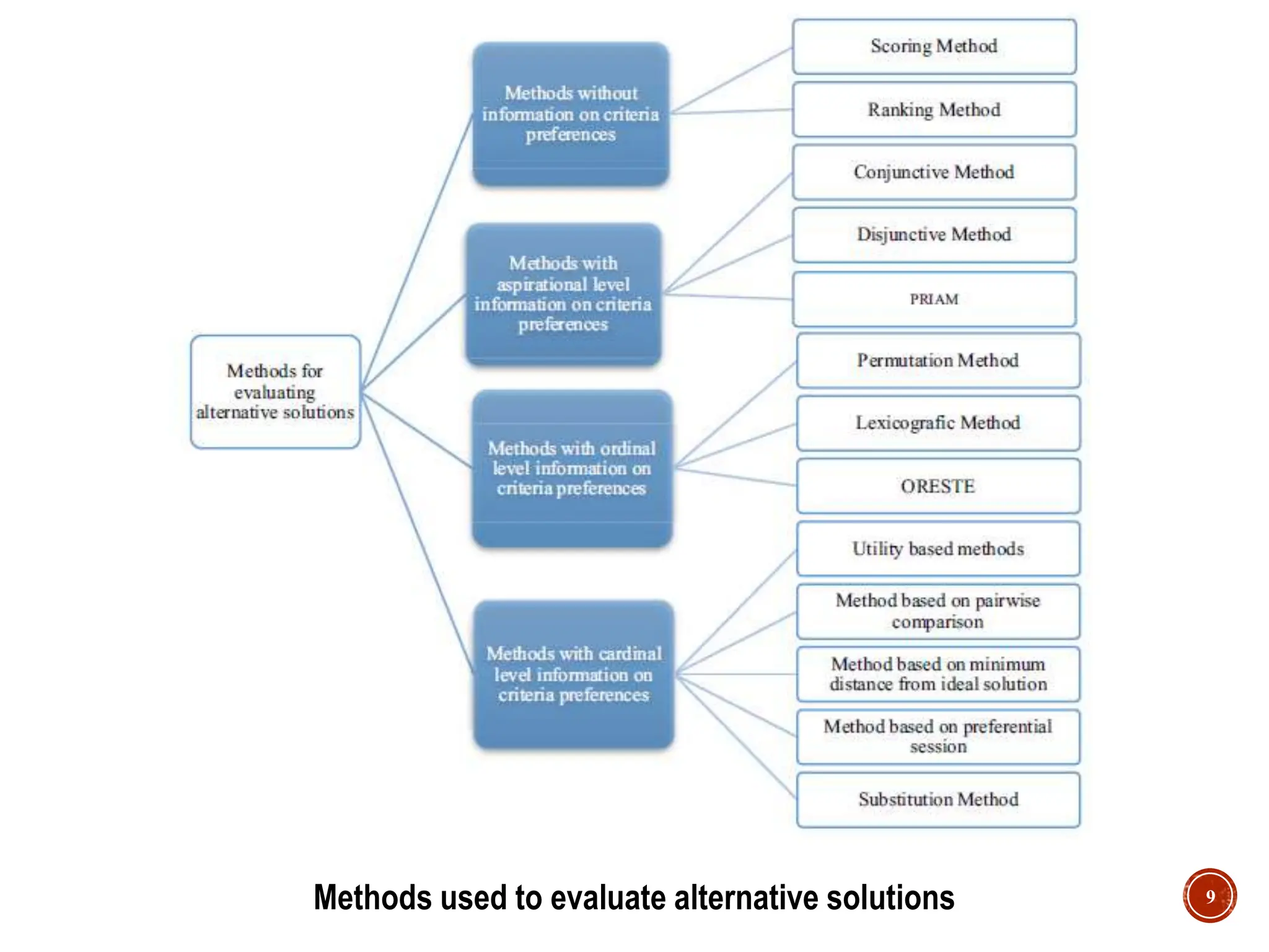 9
Methods used to evaluate alternative solutions
 