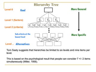 C1 C2 C3
C11 C12 C13
More Specific
Alternatives
More General
Goal
C21 C22 C31 C32 C33
Sub-criteria at the
lowest level
Hierarchy Tree
Level 0
Level 1 (factors)
Level 2 (criteria)
Level ..
Tom Saaty suggests that hierarchies be limited to six levels and nine items per
Tom Saaty suggests that hierarchies be limited to six levels and nine items per
level.
level.
This is based on the psychological result that people can consider 7 +/- 2 items
This is based on the psychological result that people can consider 7 +/- 2 items
simultaneously (Miller, 1956).
simultaneously (Miller, 1956).
 