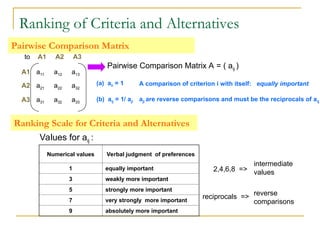 Pairwise Comparison Matrix
Pairwise Comparison Matrix A = ( aij )
a33
a32
a31
A3
a32
a22
a21
A2
a13
a12
a11
A1
A3
A2
A1
to
Values for aij :
Numerical values Verbal judgment of preferences
1 equally important
3 weakly more important
5 strongly more important
7 very strongly more important
9 absolutely more important
2,4,6,8 =>
reciprocals =>
intermediate
values
reverse
comparisons
Ranking of Criteria and Alternatives
Ranking Scale for Criteria and Alternatives
(a) aii = 1 A comparison of criterion i with itself: equally important
(b) aij = 1/ aji aji are reverse comparisons and must be the reciprocals of aij
 