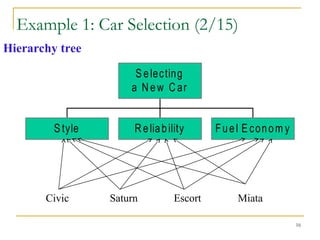 16
Hierarchy tree
S tyle Reliability Fuel E conom y
S electing
a New Car
Civic Saturn Escort Miata
Example 1: Car Selection (2/15)
 