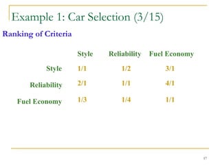 17
Ranking of Criteria
Style Reliability Fuel Economy
Style
Reliability
Fuel Economy
1/1 1/2 3/1
2/1 1/1 4/1
1/3 1/4 1/1
Example 1: Car Selection (3/15)
 