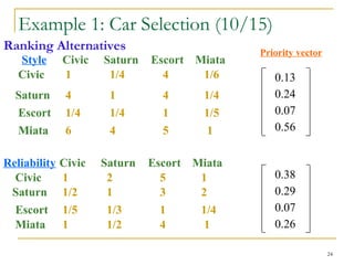 24
Ranking Alternatives
Style
Civic
Saturn
Escort
1 1/4 4 1/6
4 1 4 1/4
1/4 1/4 1 1/5
Miata 6 4 5 1
Civic Saturn Escort Miata
Miata
Reliability
Civic
Saturn
Escort
1 2 5 1
1/2 1 3 2
1/5 1/3 1 1/4
Miata 1 1/2 4 1
Civic Saturn Escort Miata
0.13
0.24
0.07
0.56
Priority vector
0.38
0.29
0.07
0.26
Example 1: Car Selection (10/15)
 