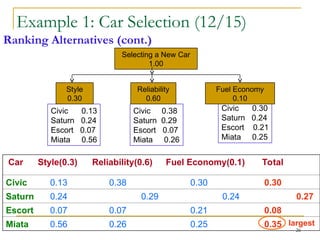 26
Civic 0.13
Saturn 0.24
Escort 0.07
Miata 0.56
Civic 0.38
Saturn 0.29
Escort 0.07
Miata 0.26
Civic 0.30
Saturn 0.24
Escort 0.21
Miata 0.25
Style
0.30
Reliability
0.60
Fuel Economy
0.10
Selecting a New Car
1.00
Ranking Alternatives (cont.)
Example 1: Car Selection (12/15)
Car Style(0.3) Reliability(0.6) Fuel Economy(0.1) Total
Civic 0.13 0.38 0.30 0.30
Saturn 0.24 0.29 0.24 0.27
Escort 0.07 0.07 0.21 0.08
Miata 0.56 0.26 0.25 0.35 largest
 
