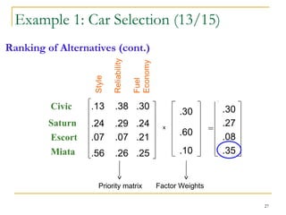 27
Ranking of Alternatives (cont.)
Civic
Escort
Miata
Miata
Saturn
.13 .38 .30
.24 .29 .24
.07 .07 .21
.56 .26 .25
x
.30
.60
.10
=
.30
.27
.08
.35
Factor Weights
Priority matrix
Example 1: Car Selection (13/15)
 